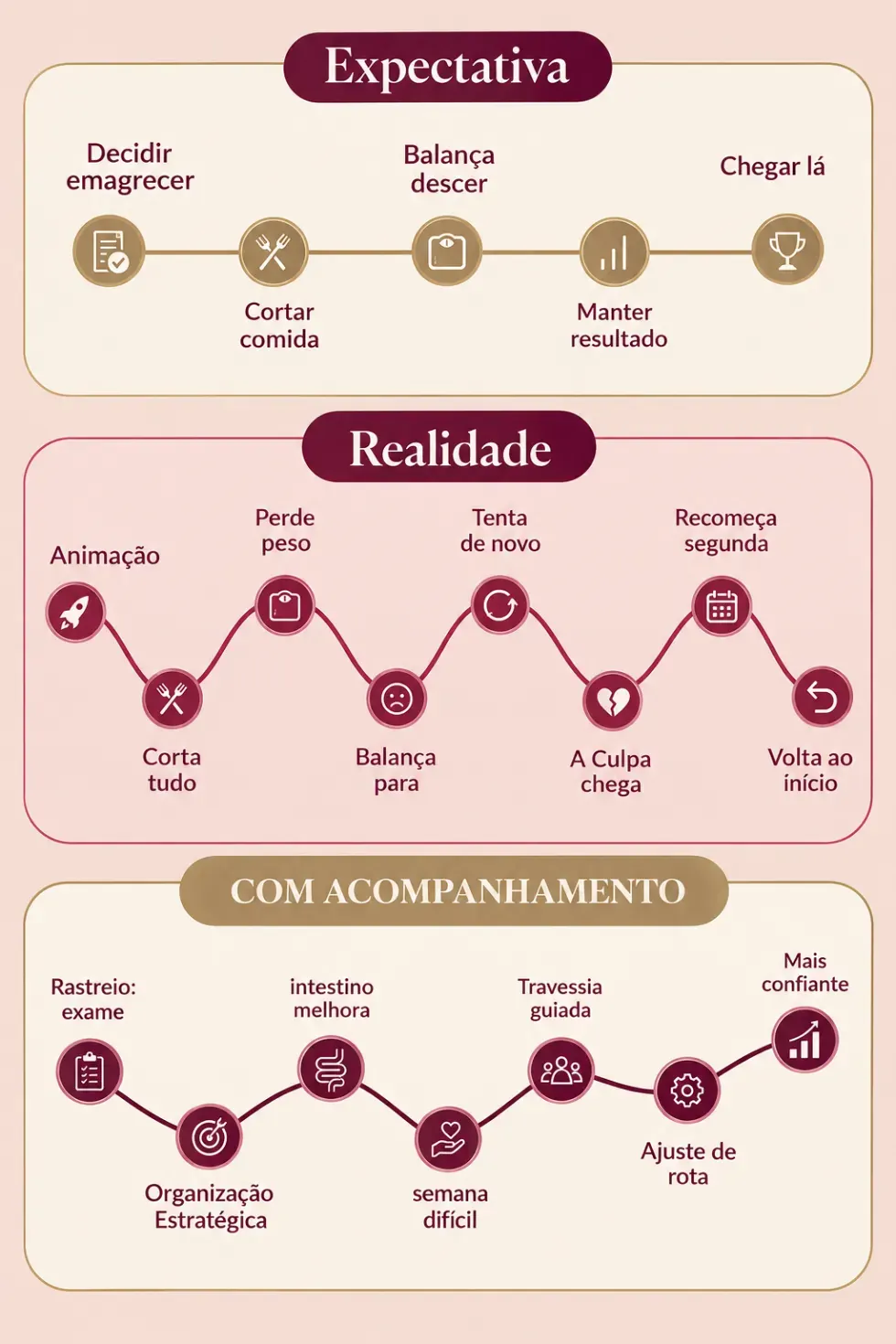 Expectativa, Realidade e Com acompanhamento